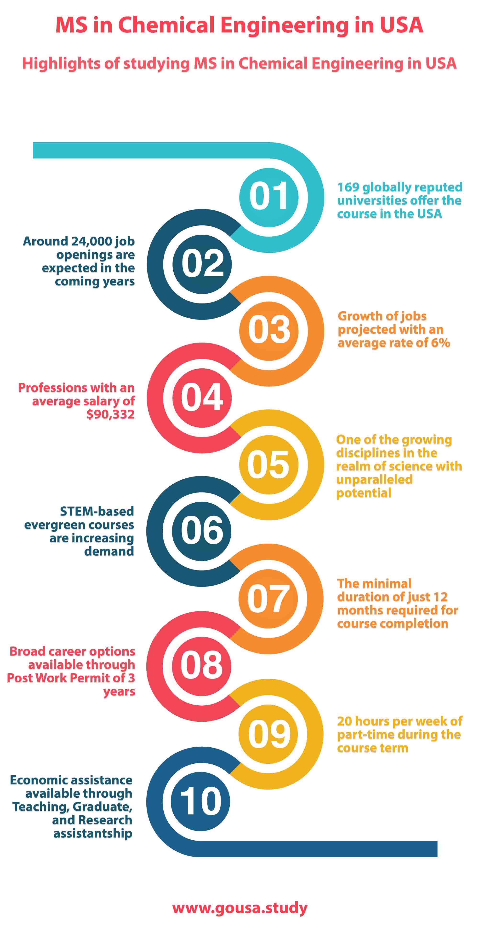 Highlights of studying MS in Chemical Engineering in USA