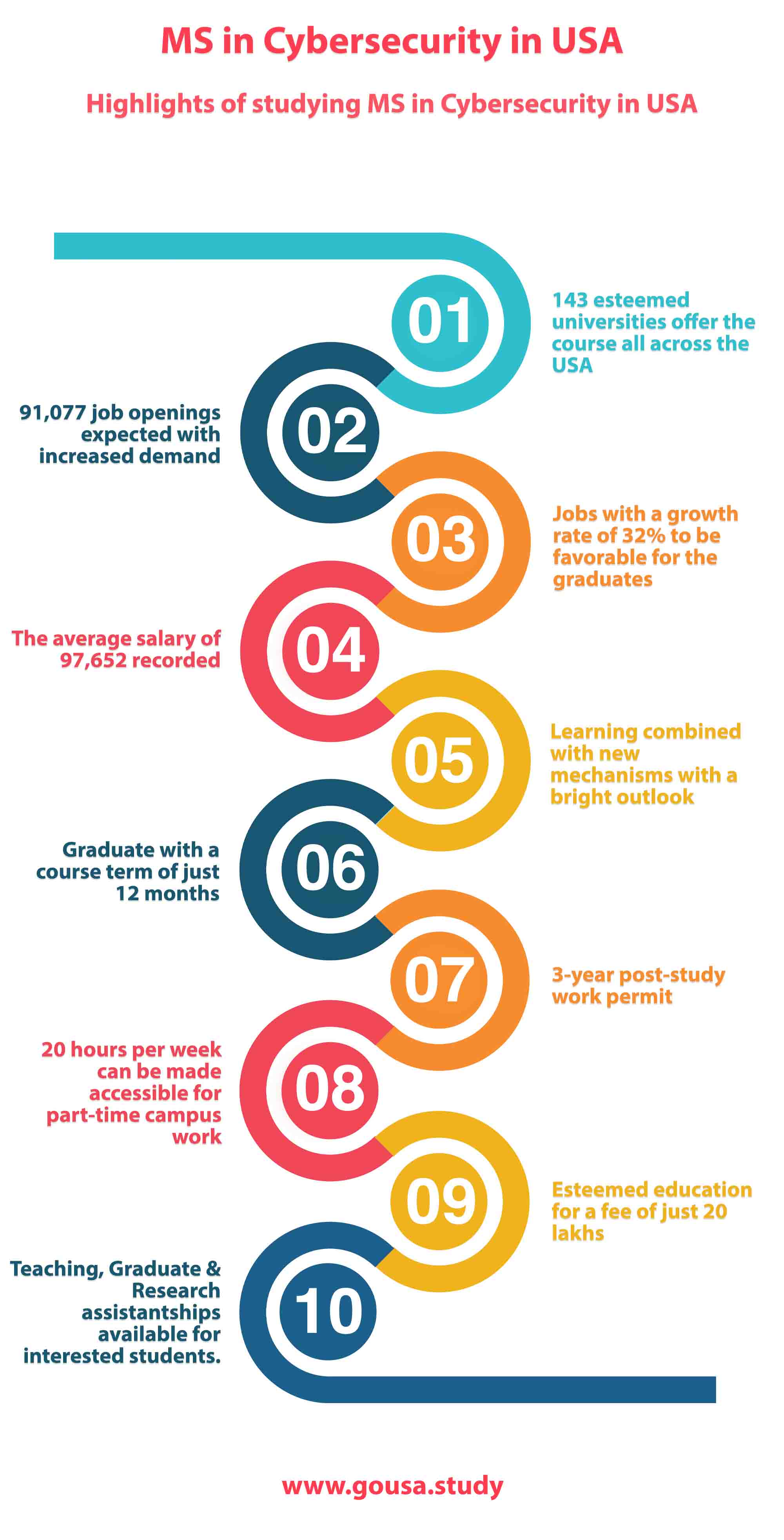 Highlights of Studying MS in Cybersecurity in USA