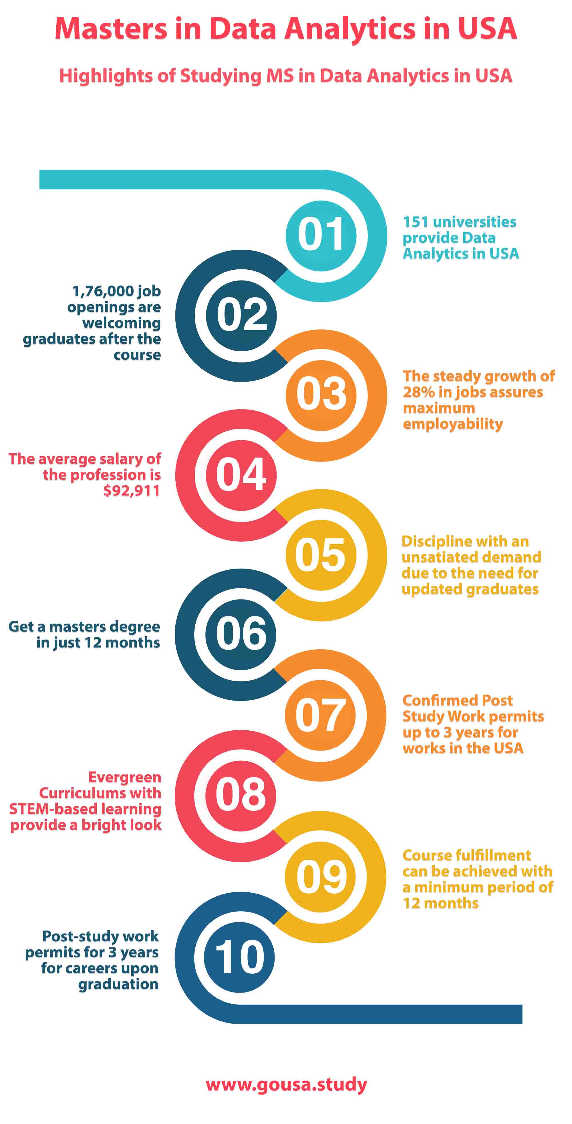 MS In Data Analytics In USA Masters In Data Analytics In USA Study   Highlights Of Studying Ms In Data Analytics In Usa Infographics 