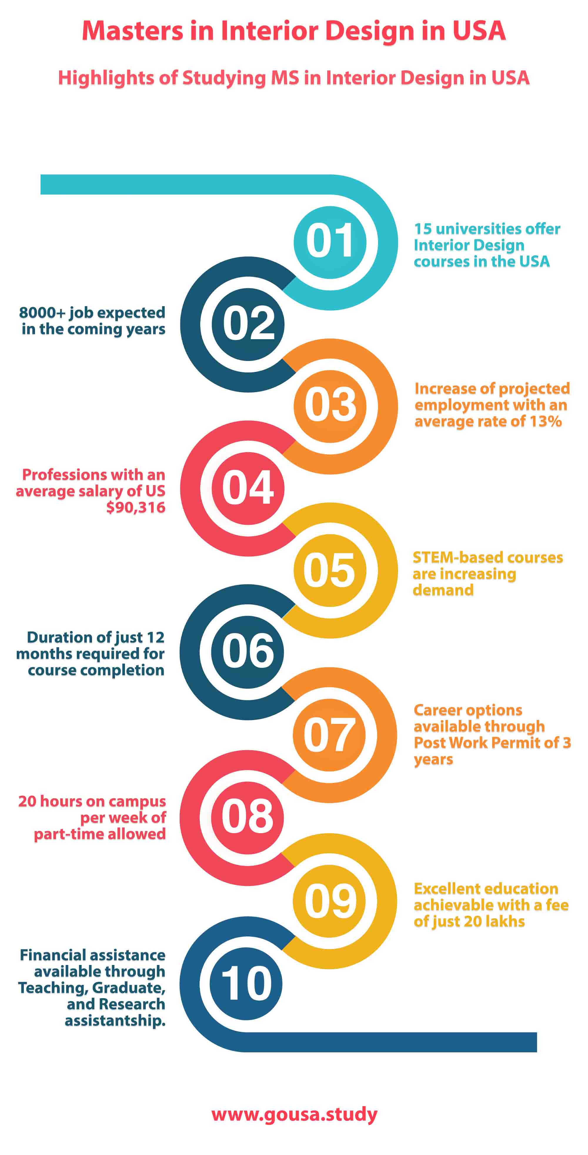 Highlights of Studying MS in Interior Design in USA