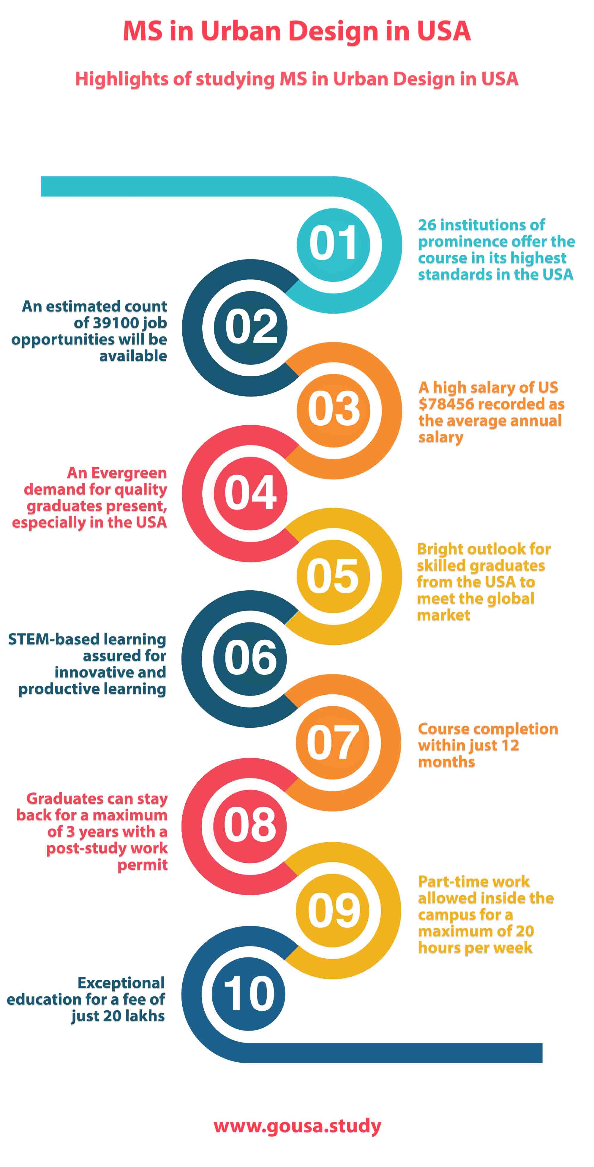 Highlights of Studying MS in Urban Design in USA