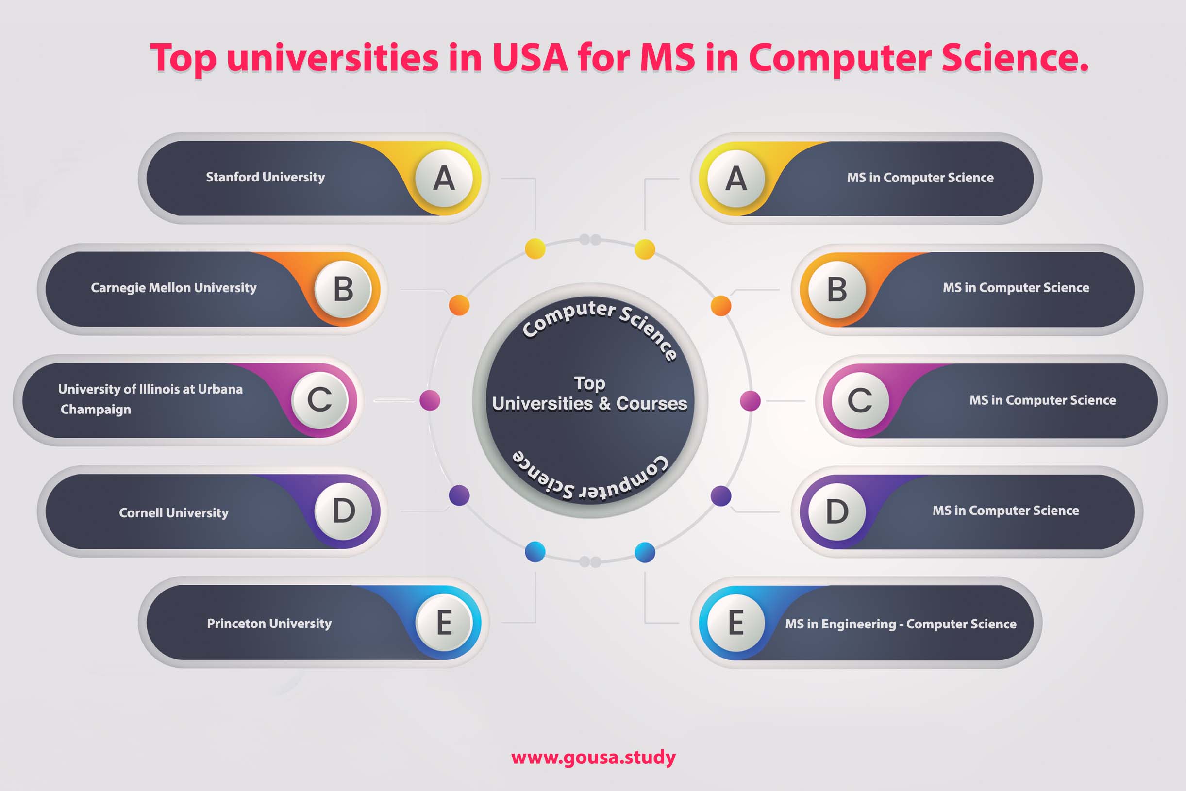 MS In Computer Science In USA Top Universities In USA For Masters In 