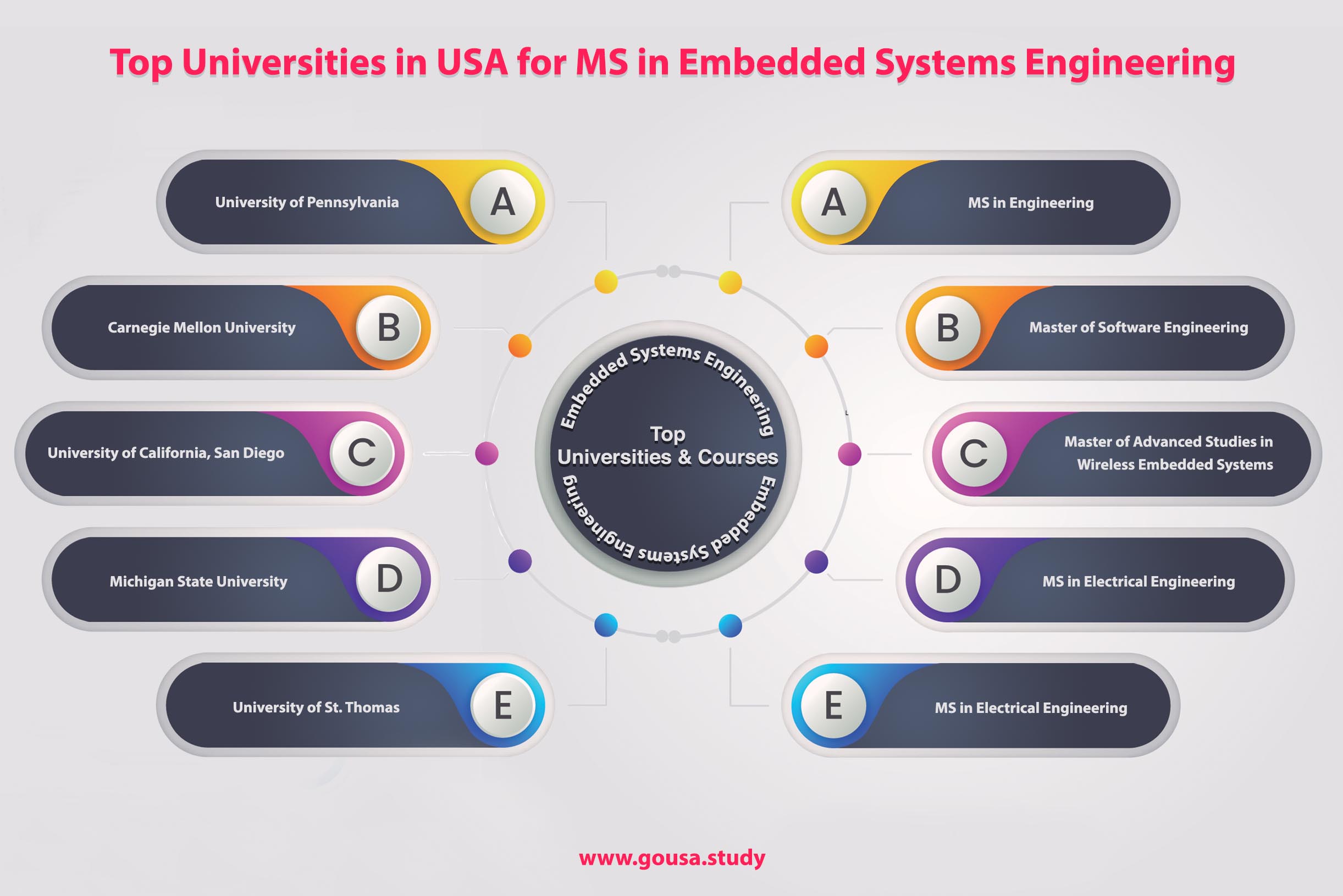 MS in Embedded Systems in USA | Masters in Embedded Systems in USA | GoUSA